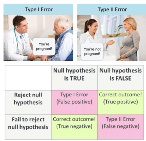 Ошибка type. Type 1 and Type 2 Error. Type 1 Error Type 2 Error. Type one Error and Type two Error. Type 1 and Type 2 Error statistics.