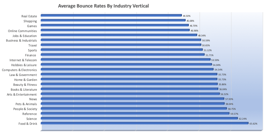 bounce rate by industry vertical