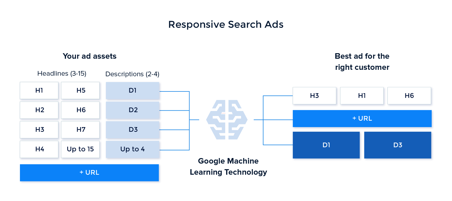 responsive-search-ads-process